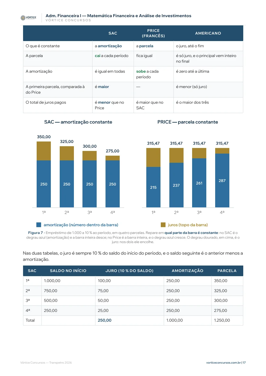 Página real do resumo 01: sistemas SAC e Price